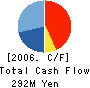 HOKURIKU MISAWA HOMES CO.,LTD. Cash Flow Statement 2006年3月期