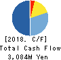 Nippon Koei Co.,Ltd. Cash Flow Statement 2018年6月期