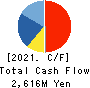 Mars Group Holdings Corporation Cash Flow Statement 2021年Mar期 Mars Group Holdings Corporation Cash Flow Statement 2021年3月期