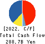 Asahi Group Holdings, Ltd. Cash Flow Statement 2022年12月期
