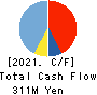 Human Creation Holdings, Inc. Cash Flow Statement 2021年9月期