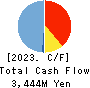 LIFENET INSURANCE COMPANY Cash Flow Statement 2023年Mar期 LIFENET INSURANCE COMPANY Cash Flow Statement 2023年3月期