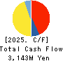 Nippon Ski Resort Development Co.,Ltd. Cash Flow Statement 2025年Jul期 Nippon Ski Resort Development Co.,Ltd. Cash Flow Statement 2025年7月期