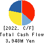 CTS Co., Ltd. Cash Flow Statement 2022年3月期