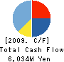 YURAKU REAL ESTATE CO.,LTD. Cash Flow Statement 2009年3月期