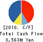 ASAHI TEC CORPORATION Cash Flow Statement 2010年3月期