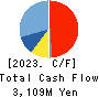 NIHON KAGAKU SANGYO CO.,LTD. Cash Flow Statement 2023年Mar期 NIHON KAGAKU SANGYO CO.,LTD. Cash Flow Statement 2023年3月期