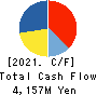 DAIHATSU INFINEARTH MFG.CO.,LTD. Cash Flow Statement 2021年Mar期 DAIHATSU INFINEARTH MFG.CO.,LTD. Cash Flow Statement 2021年3月期