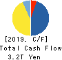 Takeda Pharmaceutical Company Limited Cash Flow Statement 2019年3月期