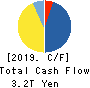 Takeda Pharmaceutical Company Limited Cash Flow Statement 2019年Mar期 Takeda Pharmaceutical Company Limited Cash Flow Statement 2019年3月期
