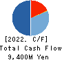 SFP Holdings Co., Ltd. Cash Flow Statement 2022年2月期