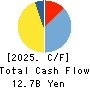 NIHON KAGAKU SANGYO CO.,LTD. Cash Flow Statement 2025年Mar期 NIHON KAGAKU SANGYO CO.,LTD. Cash Flow Statement 2025年3月期