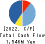 TOKURA CORPORATION Cash Flow Statement 2022年3月期