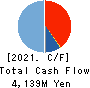 YAMADA Consulting Group Co.,Ltd. Cash Flow Statement 2021年3月期
