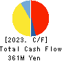 Chichibu Railway Co.,Ltd. Cash Flow Statement 2023年3月期