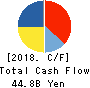 DAIICHIKOSHO CO.,LTD. Cash Flow Statement 2018年3月期