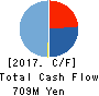 WonderCorporation Cash Flow Statement 2017年2月期