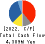 MORIROKU HOLDINGS COMPANY,LTD. Cash Flow Statement 2022年3月期