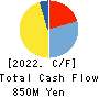 Ekitan & Co.,Ltd. Cash Flow Statement 2022年3月期