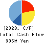 Nomura System Corporation Co,Ltd. Cash Flow Statement 2023年12月期