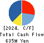 TOYO ASANO FOUNDATION CO.,LTD. Cash Flow Statement 2024年Feb期 TOYO ASANO FOUNDATION CO.,LTD. Cash Flow Statement 2024年2月期