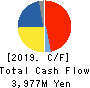 GLOBERIDE, Inc. Cash Flow Statement 2019年3月期