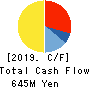 DAISHIN CHEMICAL CO.,LTD. Cash Flow Statement 2019年3月期
