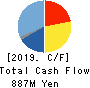 Takashima & Co.,Ltd. Cash Flow Statement 2019年3月期