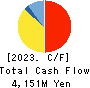 YAHAGI CONSTRUCTION CO.,LTD. Cash Flow Statement 2023年Mar期 YAHAGI CONSTRUCTION CO.,LTD. Cash Flow Statement 2023年3月期