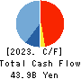 SHIMAMURA CO., Ltd. Cash Flow Statement 2023年2月期