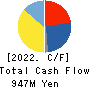 SUZUDEN CORPORATION Cash Flow Statement 2022年3月期