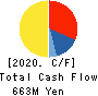 TOKAI SOFT CO.,LTD. Cash Flow Statement 2020年5月期
