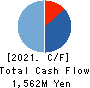 ProjectHoldings, Inc. Cash Flow Statement 2021年12月期