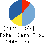 ibis inc. Cash Flow Statement 2021年12月期