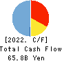 The Bank of Iwate, Ltd. Cash Flow Statement 2022年3月期