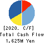 MITSUMURA PRINTING CO.,LTD. Cash Flow Statement 2020年3月期