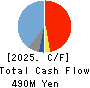 SANNO Co.,Ltd. Cash Flow Statement 2025年Jul期 SANNO Co.,Ltd. Cash Flow Statement 2025年7月期