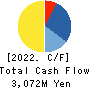 MARUTAI CO.,LTD. Cash Flow Statement 2022年3月期