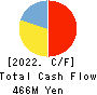 Innovation Inc. Cash Flow Statement 2022年3月期