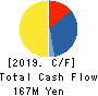 TOHO KINZOKU CO.,LTD. Cash Flow Statement 2019年3月期