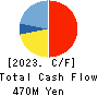 Y’s table corporation Cash Flow Statement 2023年2月期