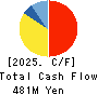 DREAMBED CO.,LTD. Cash Flow Statement 2025年Mar期 DREAMBED CO.,LTD. Cash Flow Statement 2025年3月期