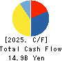 SAN HOLDINGS,INC. Cash Flow Statement 2025年Mar期 SAN HOLDINGS,INC. Cash Flow Statement 2025年3月期
