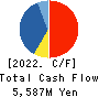 Saint Marc Holdings Co.,Ltd. Cash Flow Statement 2022年Mar期 Saint Marc Holdings Co.,Ltd. Cash Flow Statement 2022年3月期