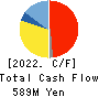 EIWA CORPORATION Cash Flow Statement 2022年3月期