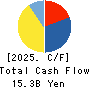 SAN HOLDINGS,INC. Cash Flow Statement 2025年3月期