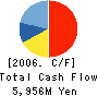 Hitachi Software Engineering Co.,Ltd. Cash Flow Statement 2006年3月期