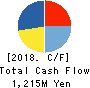 FINDEX Inc. Cash Flow Statement 2018年12月期