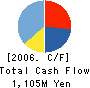 Kishu Paper Co.,Ltd. Cash Flow Statement 2006年3月期