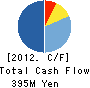 CO-OP CHEMICAL CO.,LTD. Cash Flow Statement 2012年3月期